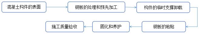 粘贴钢板加固法_中青建筑加固 粘贴钢板加固法_中青建筑加固
