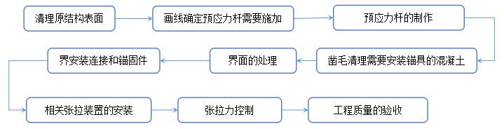 外加预应力加固法_中青建筑加固 外加预应力加固法_中青建筑加固