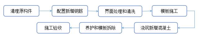 增大截面加固法_中青建筑加固 增大截面加固法_中青建筑加固